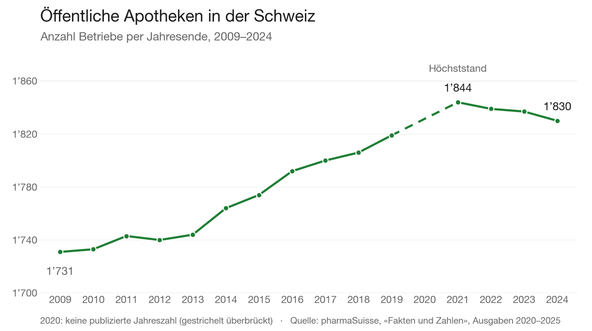 Liniendiagramm: Anzahl öffentliche Apotheken in der Schweiz 2009–2024
